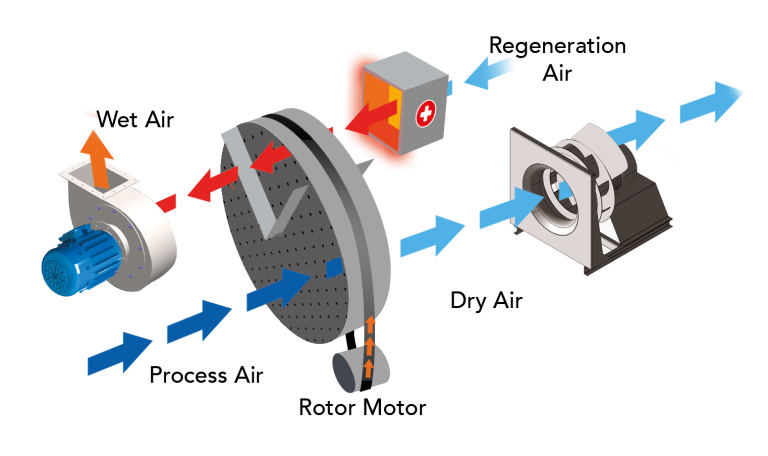 Principle of Silica Gel Desiccant Rotor Dehumidification | Dust ...
