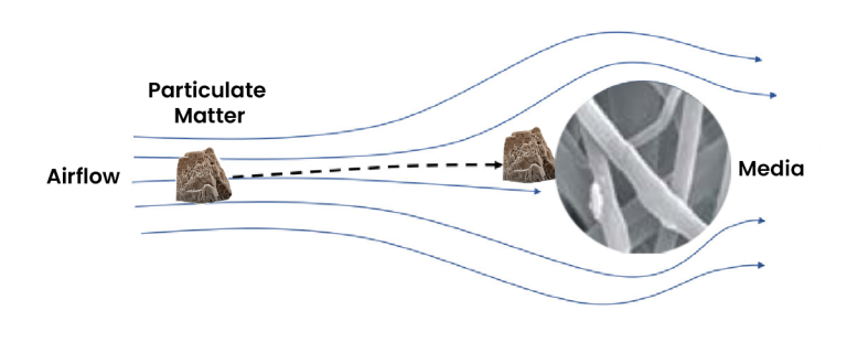 Mechanism Of Air Filtration – AirProControl
